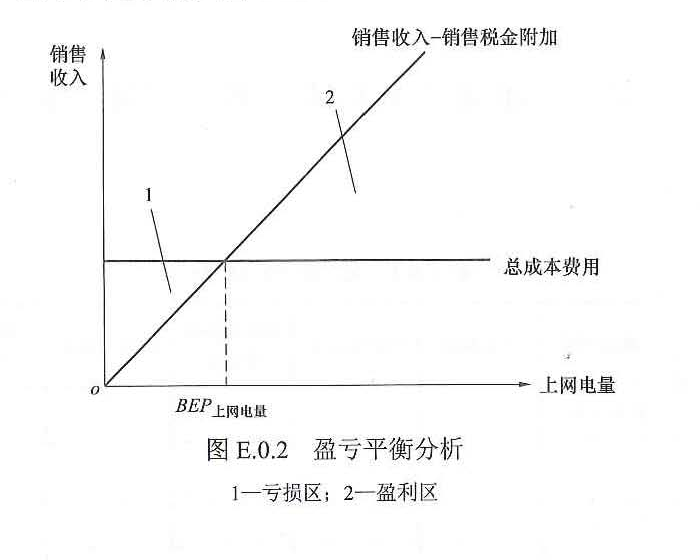 图 E.0.2 盈亏平衡分析