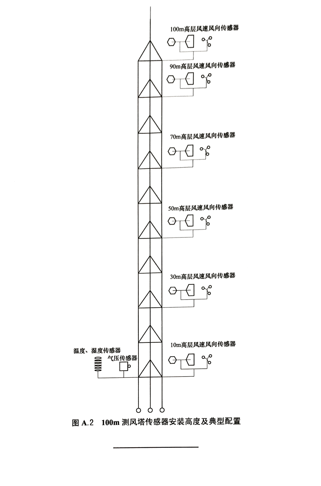图 A.2 100m 测风塔传感器安装高度及典型配置
